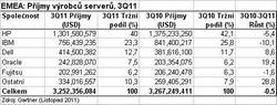 Obr 2: Prodeje server v EMEA