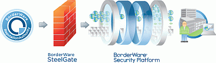 BorderWare