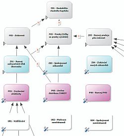 Obr. 1: Při návrhu strategických ukazatelů BSC je důležité analyzovat jejich vzájemné závislosti. Obr. 1: Při návrhu strategických ukazatelů BSC je důležité analyzovat jejich vzájemné závislosti.