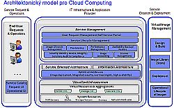 Typick architektura cloudu