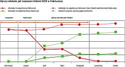 Vývoj nákladů při nasazení elektronické fakturace od CCV Informační systémy ve Schneider Electric CZ Náklady na fakturaci při nasazení řešení CCV e-Fakturace ve Schneider Electric CZ