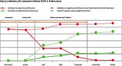 Nklady na fakturaci pi nasazen een CCV e-Fakturace ve Schneider Electric CZ