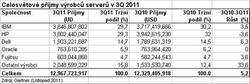 Obr 1: Celosvtov prodeje server