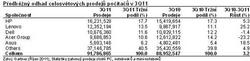Obr 1: Prodeje a vývoj na celosvětovém trhu Obr 1: Prodeje a vývoj na celosvětovém trhu