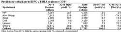 Obr 2: Vvoj v EMEA regionu