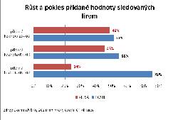 Obr 3: Rst a pokles pidan hodnoty sledovanch firem