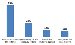 Využívání softwaru pro skladové hospodářství (podzim 2011) Využívání softwaru pro skladové hospodářství (podzim 2011)