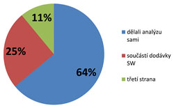 Jak ve firmě proběhla logistická analýza při dodávce skladového softwaru? Jak ve firmě proběhla logistická analýza při dodávce skladového softwaru?