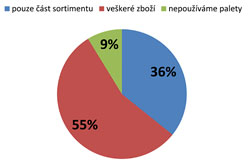 Způsob skladování na paletách u firem FMCG Způsob skladování na paletách u firem FMCG