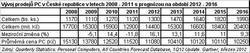 Obr 1: Vvoj prodej PC v esk republice v letech 2008 - 2011 s prognzou na obdob 2012 - 2016