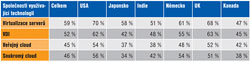 Spolenost Trend Micro vloni provedla globln przkum mezi IT manaery, kte nasadili virtualizan a cloudov technologie nebo je maj v pilotnm provozu. Vsledky przkumu ukazuj, e vce ne polovina dotzanch firem z celho svta implementovala njakou formu virtualizace server a infrastruktury virtulnch desktop (VDI). Z tchto respondent pak 45 procent pouv veejn cloud a 46 procent cloud soukrom.