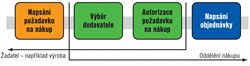 Pklad centralizovanho procesu zen nkupu