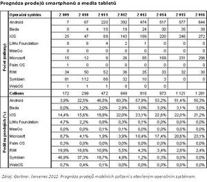 Obr 1: Prognóza prodejů Obr 1: Prognóza prodejů