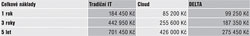 Tab. 2: Ekonomická kalkulace v horizontu 1, 3 a 5 let (Zdroj: autor, Cloud Tool Estimator) Tab. 2: Ekonomická kalkulace v horizontu 1, 3 a 5 let (Zdroj: autor, Cloud Tool Estimator)