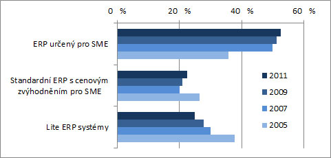 Erp systémy v čr