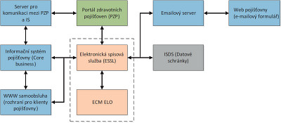 Obr. 3: Schéma propojení DMS/RMS a systémů třetích stran Obr. 3: Schéma propojení DMS/RMS a systémů třetích stran
