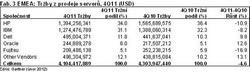 Obr 3: Tržby z prodeje serverů v EMEA regionu, 4Q11 Obr 3: Tržby z prodeje serverů v EMEA regionu, 4Q11