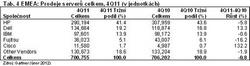 Obr 4: Celkové prodeje serverů v EMEA regionu za 4Q11 Obr 4: Celkové prodeje serverů v EMEA regionu za 4Q11