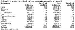 Obr 2: Celosvtov prodeje mobilnch zazen koncovm zkaznkm v roce 2011