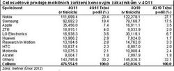 Obr 1: Celosvtov prodeje mobilnch zazen koncovm zkaznkm v 4Q11