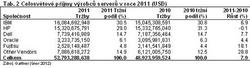 Obr 2: Celosvětové příjmy výrobců serverů v roce 2011 Obr 2: Celosvětové příjmy výrobců serverů v roce 2011