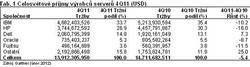 Obr 1: Celosvětové příjmy výrobců serverů 4Q11 Obr 1: Celosvětové příjmy výrobců serverů 4Q11