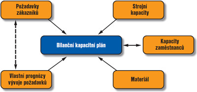 br. 1: Vstupy bilannho kapacitnho plnu (plnovn zdola)