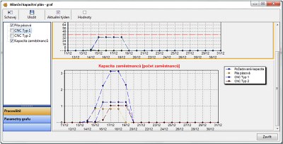 Obr. 2: Graf vyten kapacit