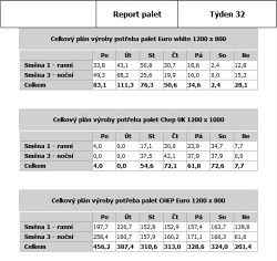 Obr. 3: Sestava počtu palet potřebného pro expedici výroby Obr. 3: Sestava počtu palet potřebného pro expedici výroby