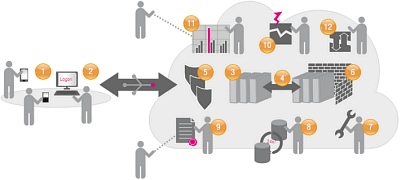 Topologie bezpenosti cloud computingu 