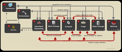 Architektura technologie OpenStack (zdroj: Red Hat 2012, 2013)