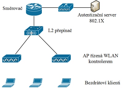 Obr. 1: Jedno z monch zapojen st pi vyuit WLAN kontrolru. 