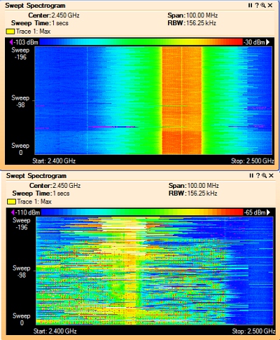 Obr. 2: Spektrln analza. Nahoe je vidt psmo obsazen jednm AP pi plnm vyten. Vimnte si, e AP zasahuje do nkolika kanl najednou. Dole se nachz psmo 2,4 GHz obsazen jednm AP ruen aktivnm Bluetooth spojenm.