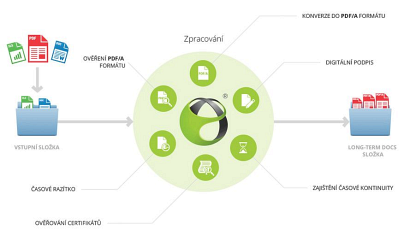 Obr. 1: Schéma fungování služby Long-Term Docs. Vstupem dokumentů mohou být vybrané složky interního nebo cloudového úložiště, mailová schránka nebo webová stránka (URL). Pro uložení archivovaných dokumentů je možno použít interní i cloudová úložiště (Google, Microsoft apod.).
Pro automatizované serverové konverze dokumentů Microsoft Office do ISO formátu PDF/A je vyžadovaná instalace Microsoft Office na serveru MS Server 2008 nebo 2012. Konverze jiných libovolných proprietárních formátů (např. CAD systémů) lze provádět opět pouze při instalaci odpovídající aplikace na serveru.