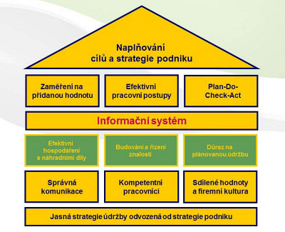 Obr. 1: Stavebn kameny domu drby a prezov role informanho systmu