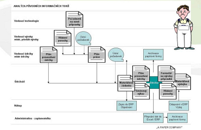 Obr. 2: Vsledek procesn analzy pvodnho stavu v podob Swim Lane diagramu ped implementac informanho systmu