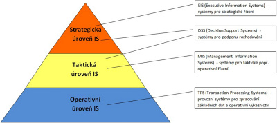 Obr. 1: Informan pyramida popisuje jednotliv rovn IS
