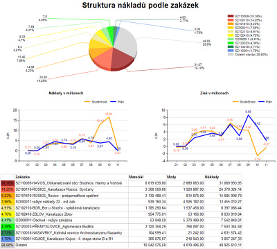 Obr. 3: Ukzka analzy stavebnch zakzek/projekt ve vazb na nklady a zisk