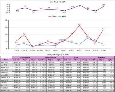 Obr. 4: Ukzka analzy cash flow