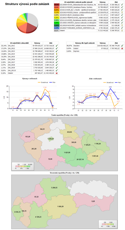 Obr. 5: Analza obchodnho potencilu  hodnocen treb dle zakzek, zkaznk, zem