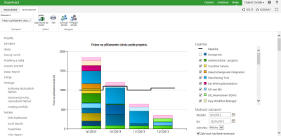 Obr. 2: Alokace zdroje nap projekty v Microsoft Project Server