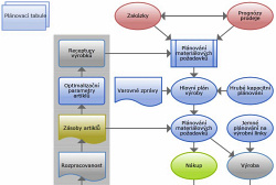 Co musí zvládat informační systém potravinářské firmy?