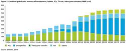 Obr 1: Globální prodeje smartphonů, PC, TV, herních konzolí a tabletů Obr 1: Globální prodeje smartphonů, PC, TV, herních konzolí a tabletů