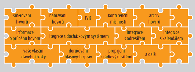Obr. 1: Základní stavební bloky moderního hlasového komunikačního systému Obr. 1: Základní stavební bloky moderního hlasového komunikačního systému