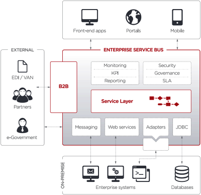 Přínosy SOA pro integraci ERP systémů