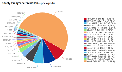 Statistiky - pakety podle portu