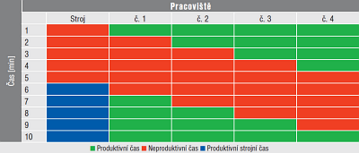 Obr. 1: Původní časový model (40 produktivních a 40 neproduktivních minut) Obr. 1: Původní časový model (40 produktivních a 40 neproduktivních minut)