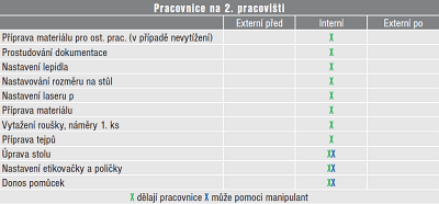 Obr. 2: Ukázka seznamu činností, pracoviště č. 1 nové Obr. 2: Ukázka seznamu činností, pracoviště č. 1 nové