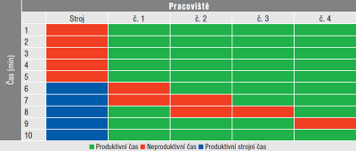 Obr. 3: Nový časový model (68 produktivních a 12 neproduktivních minut) Obr. 3: Nový časový model (68 produktivních a 12 neproduktivních minut)