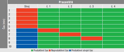 Obr. 4: Výsledný časový model přestavby (68 produktivních a 12 neproduktivních minut) Obr. 4: Výsledný časový model přestavby (68 produktivních a 12 neproduktivních minut)